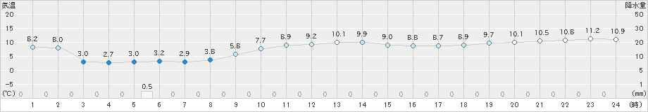 浜益(>2021年11月30日)のアメダスグラフ