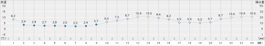 厚田(>2021年11月30日)のアメダスグラフ