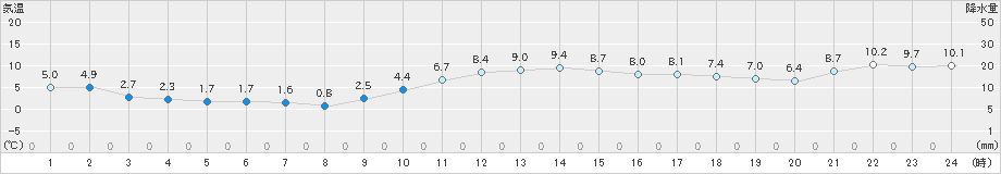 新篠津(>2021年11月30日)のアメダスグラフ