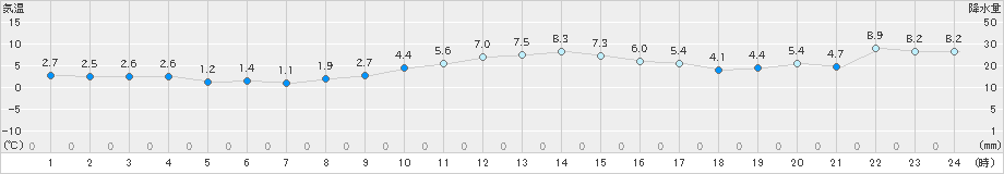 月形(>2021年11月30日)のアメダスグラフ