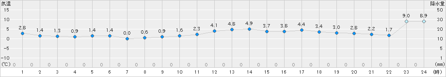 美唄(>2021年11月30日)のアメダスグラフ