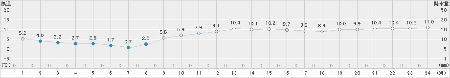 長沼(>2021年11月30日)のアメダスグラフ