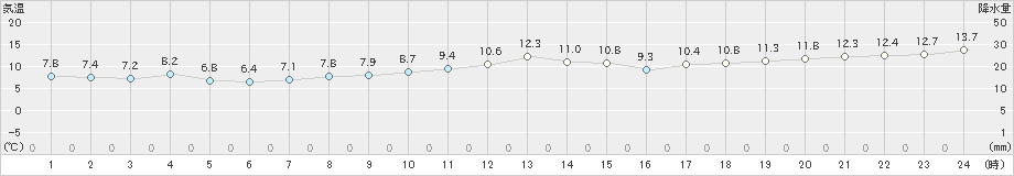 神恵内(>2021年11月30日)のアメダスグラフ