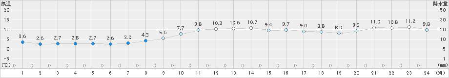 共和(>2021年11月30日)のアメダスグラフ