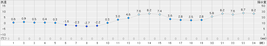 喜茂別(>2021年11月30日)のアメダスグラフ