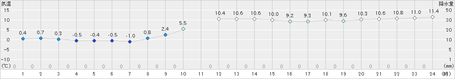 厚真(>2021年11月30日)のアメダスグラフ