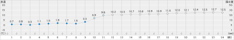 大岸(>2021年11月30日)のアメダスグラフ