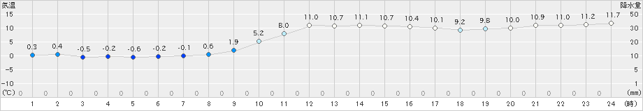 鵡川(>2021年11月30日)のアメダスグラフ