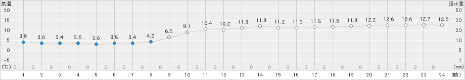 伊達(>2021年11月30日)のアメダスグラフ