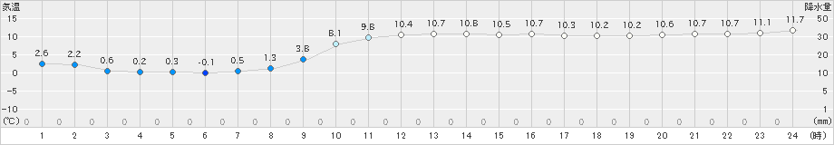 日高門別(>2021年11月30日)のアメダスグラフ