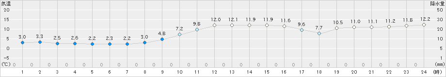 静内(>2021年11月30日)のアメダスグラフ