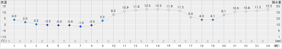 三石(>2021年11月30日)のアメダスグラフ