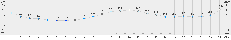 中杵臼(>2021年11月30日)のアメダスグラフ