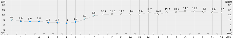 木古内(>2021年11月30日)のアメダスグラフ