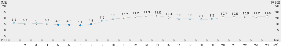 せたな(>2021年11月30日)のアメダスグラフ