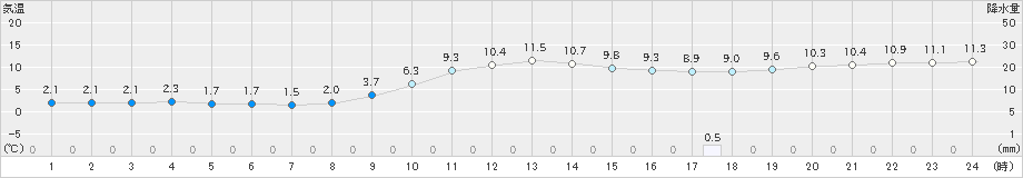 今金(>2021年11月30日)のアメダスグラフ