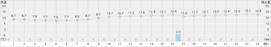 奥尻(>2021年11月30日)のアメダスグラフ