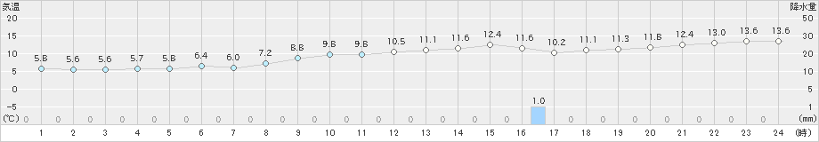 熊石(>2021年11月30日)のアメダスグラフ