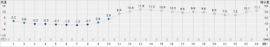 鶉(>2021年11月30日)のアメダスグラフ