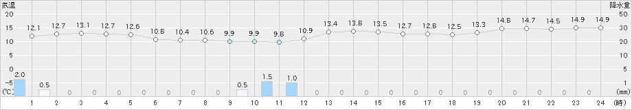 八森(>2021年11月30日)のアメダスグラフ