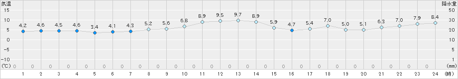 八幡平(>2021年11月30日)のアメダスグラフ