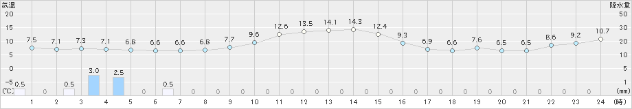 阿仁合(>2021年11月30日)のアメダスグラフ