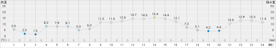 軽米(>2021年11月30日)のアメダスグラフ