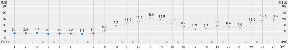 川井(>2021年11月30日)のアメダスグラフ