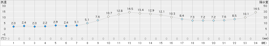 大船渡(>2021年11月30日)のアメダスグラフ