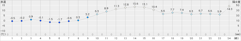 米山(>2021年11月30日)のアメダスグラフ