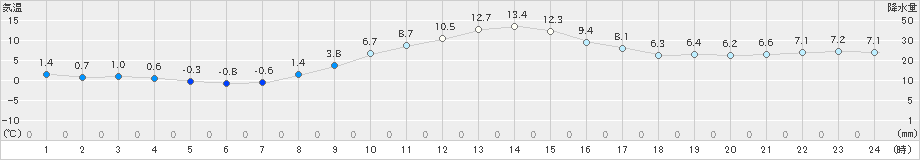 古川(>2021年11月30日)のアメダスグラフ