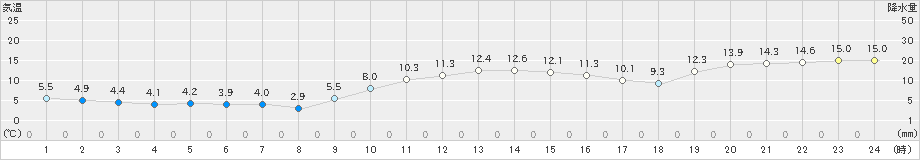 石巻(>2021年11月30日)のアメダスグラフ