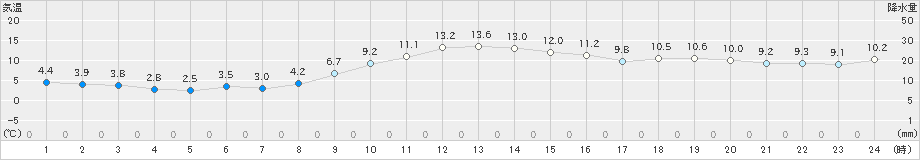 仙台(>2021年11月30日)のアメダスグラフ