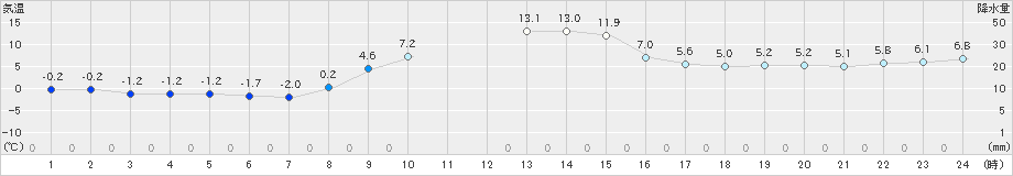 蔵王(>2021年11月30日)のアメダスグラフ