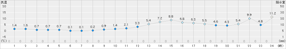 新庄(>2021年11月30日)のアメダスグラフ