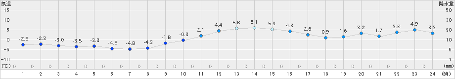 南郷(>2021年11月30日)のアメダスグラフ