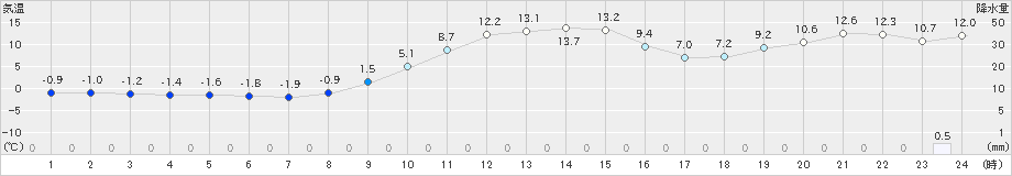 石川(>2021年11月30日)のアメダスグラフ