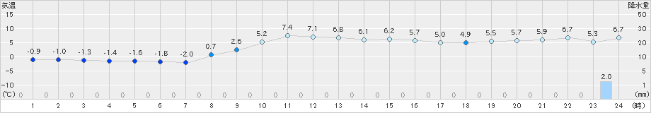 奥日光(>2021年11月30日)のアメダスグラフ