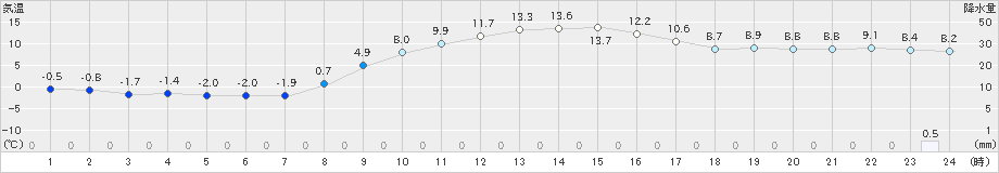 真岡(>2021年11月30日)のアメダスグラフ