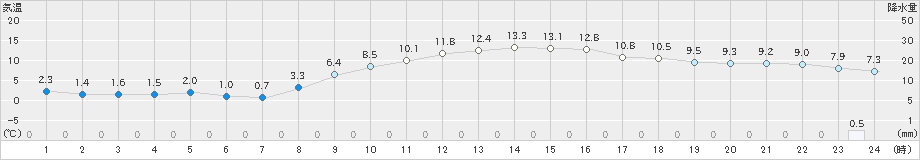 熊谷(>2021年11月30日)のアメダスグラフ