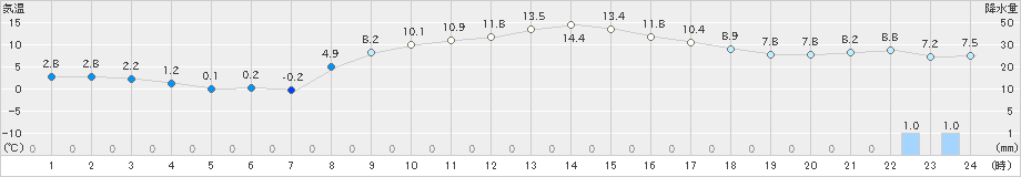 青梅(>2021年11月30日)のアメダスグラフ