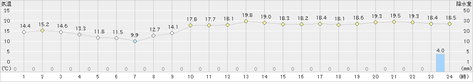 新島(>2021年11月30日)のアメダスグラフ