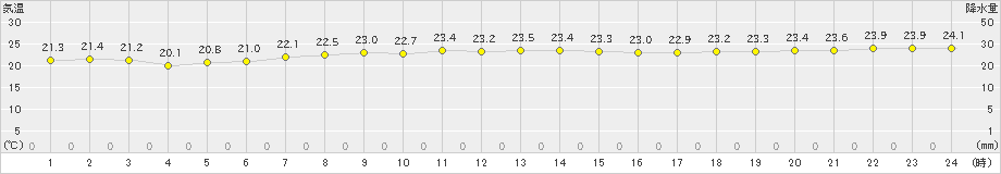 父島(>2021年11月30日)のアメダスグラフ