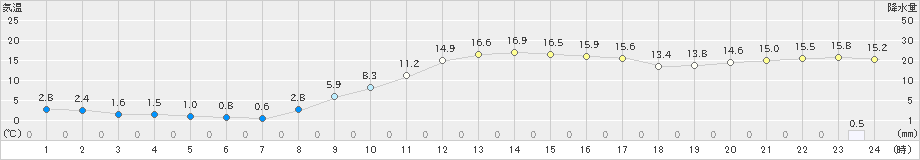 佐倉(>2021年11月30日)のアメダスグラフ