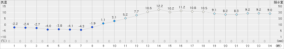 伊那(>2021年11月30日)のアメダスグラフ