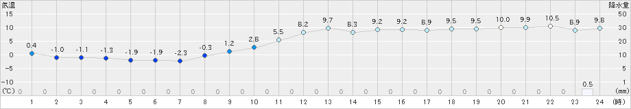 南信濃(>2021年11月30日)のアメダスグラフ