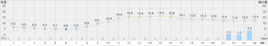 富士(>2021年11月30日)のアメダスグラフ