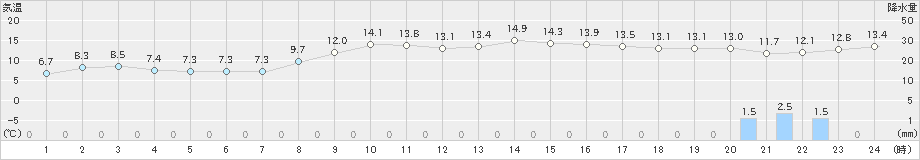 菊川牧之原(>2021年11月30日)のアメダスグラフ