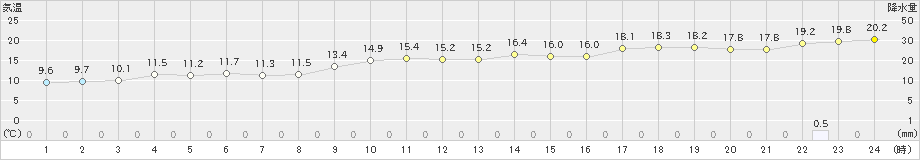 御前崎(>2021年11月30日)のアメダスグラフ