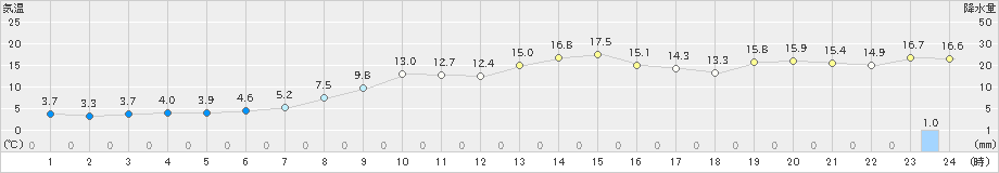 豊田(>2021年11月30日)のアメダスグラフ